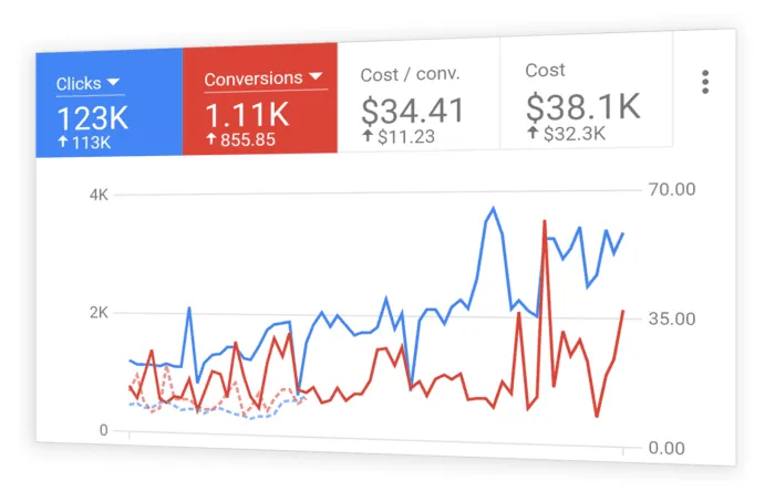 Google Ads Management Services Fort Worth ,TX - PPC Campaign Management & Google Advertising Experts in Fort Worth ,TX