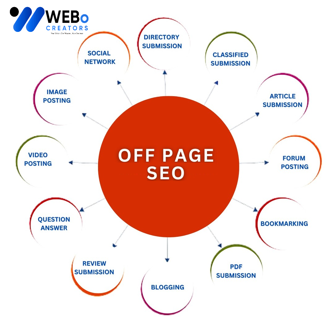 Off Page SEO Fort Worth ,TX Backlink Services Google Ranking Optimization