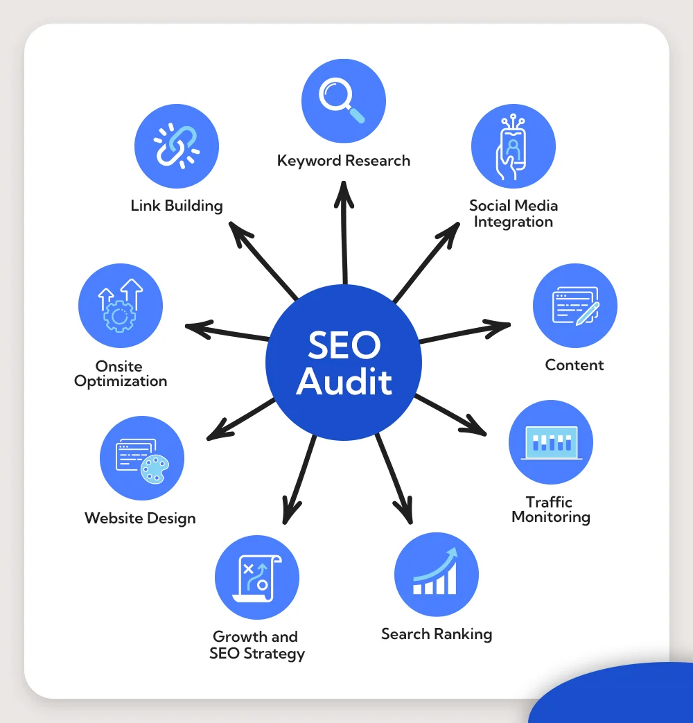 SEO audit services in Fort Worth ,TX 2026 | website ranking analysis Google SEO report