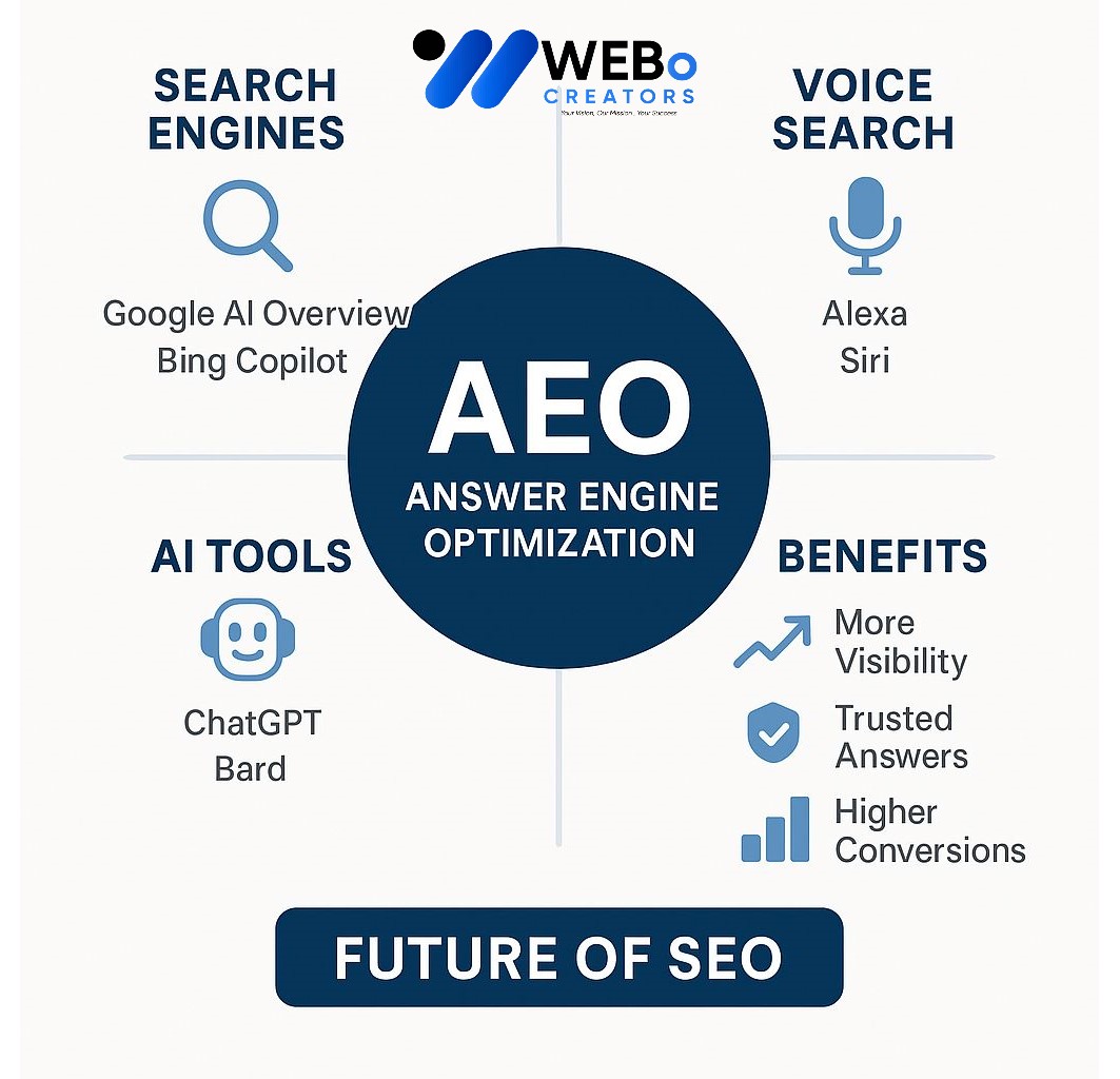 AEO – Answer Engine Optimization: AI-Driven Search Optimization Service in Fort Worth ,TX