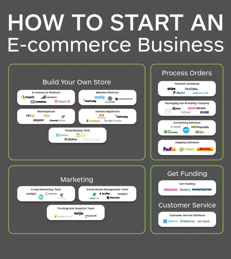 Dropshipping ecommerce store Fort Worth ,TX 2026 online business setup and Presence