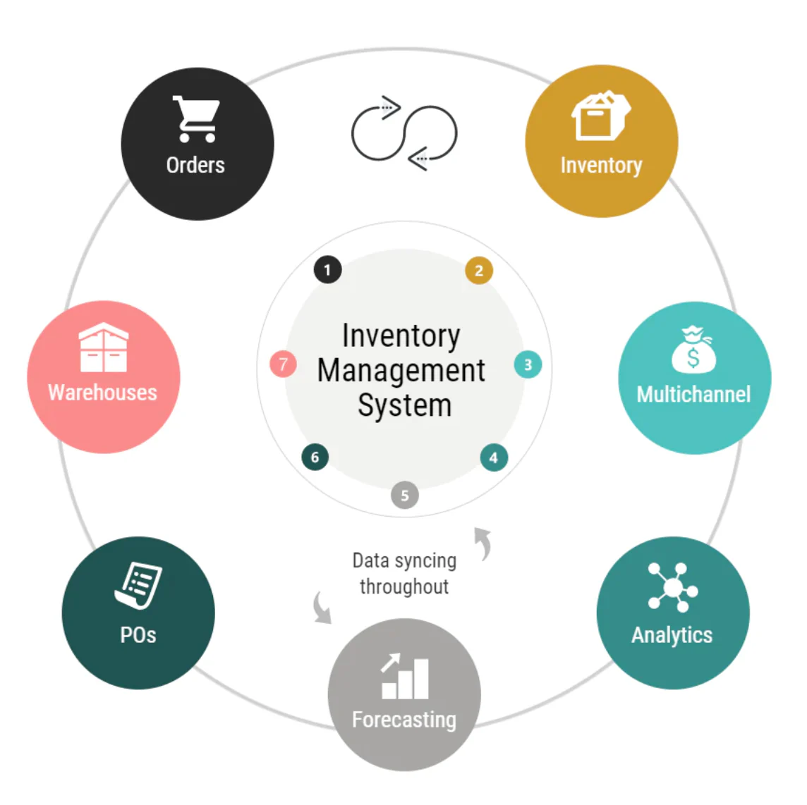 Best Inventory Management Software for Small and Medium businesses Stock Control in Fort Worth ,TX